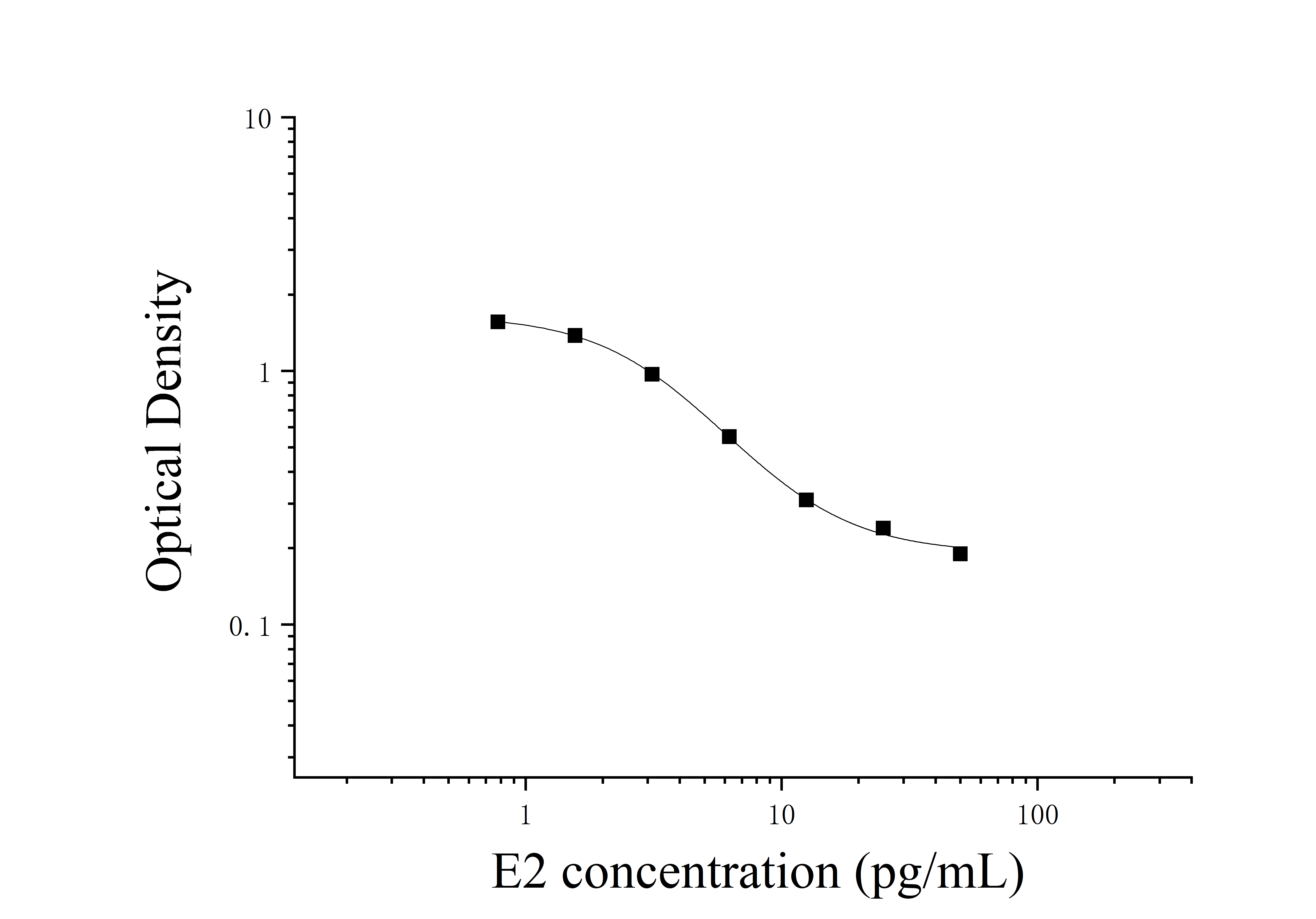 Estradiol (E2) ELISA Kit Estradiol (E2) ELISA Kit